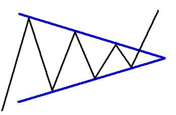 Triangoli Forex