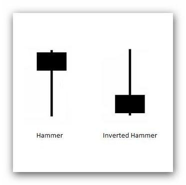candela-hammer-forex