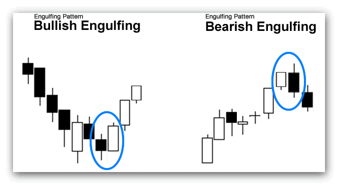 Engulfing-Pattern