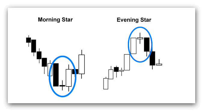 Morning-Star-Evening-Star-forex