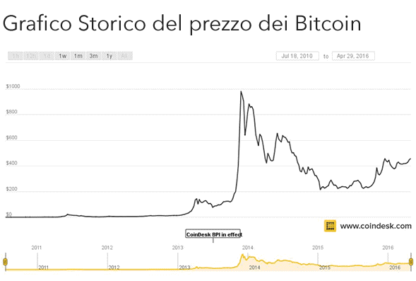 valore bitcoin in tempo reale)