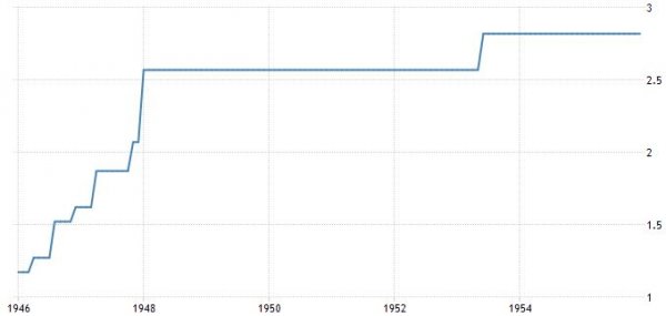 prezzo_del_petrolio_storico_1946-1955