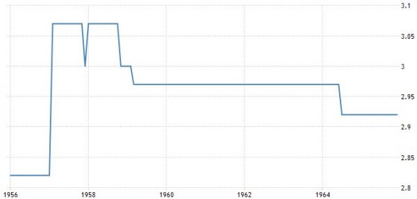 prezzo_del_petrolio_storico_1956-1965