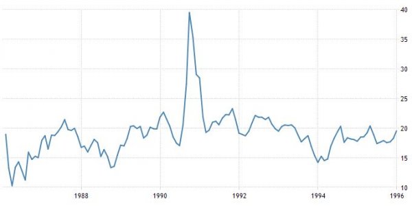 prezzo_del_petrolio_storico_1986-1995